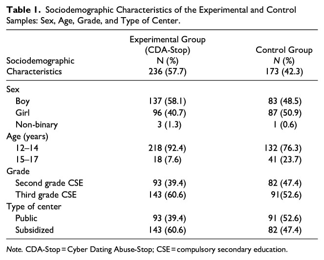 Evaluation of the Effectiveness of the CDA-Stop Program: Cyberviolence Prevention Program for Adolescent Couples.