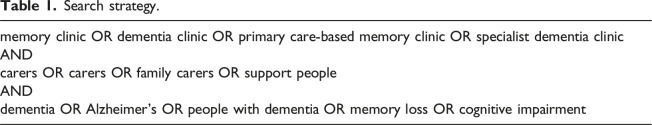 Impact of memory clinics on carers of people living with dementia: An integrative review.