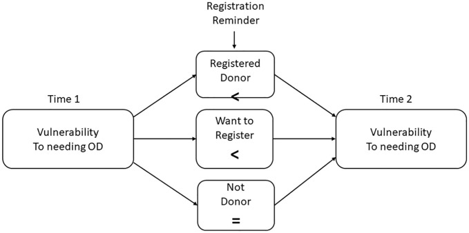 Organ Donation Decisions: When Deviating from the Status Quo Heightens Perceived Vulnerability.
