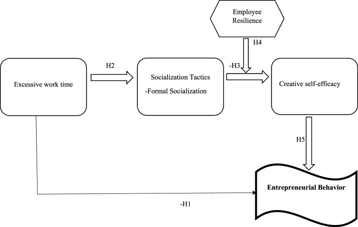 Has Covid-19 Weakened Workplace Socialization? Associating Outcomes of Excessive Work Time With the Entrepreneurial Behavior of Employees.