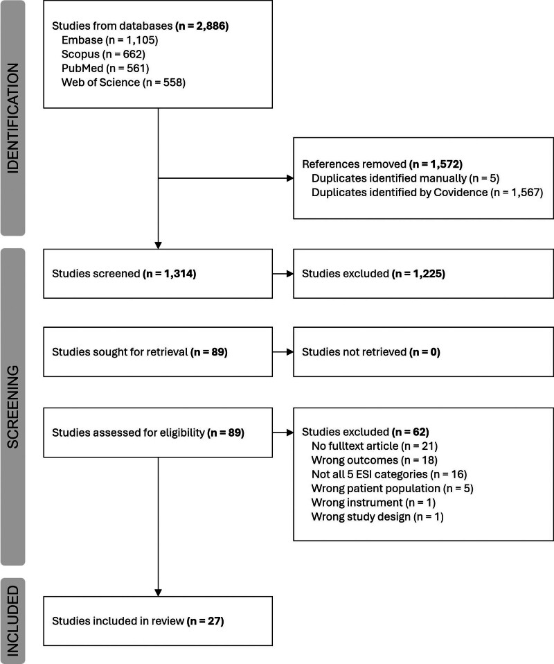 Diagnostic test accuracy of the Emergency Severity Index: a systematic review and meta-analysis.