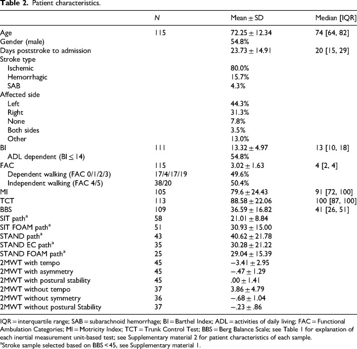 The added value of sensor-based tests in explaining the variance in walking and ADL independency after stroke: An exploratory study.