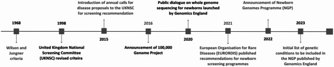 The UK National screening committee, the newborn genomes programme, and the ethical conundrum for UK newborn screening.