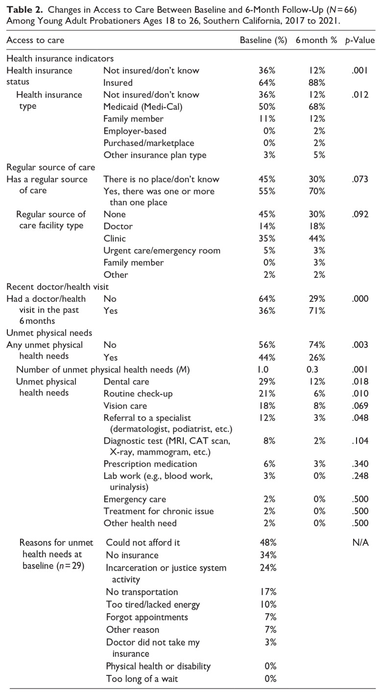 Access to Healthcare Among Young Adult Probationers Participating in a Pilot Health-Focused Reentry Program.