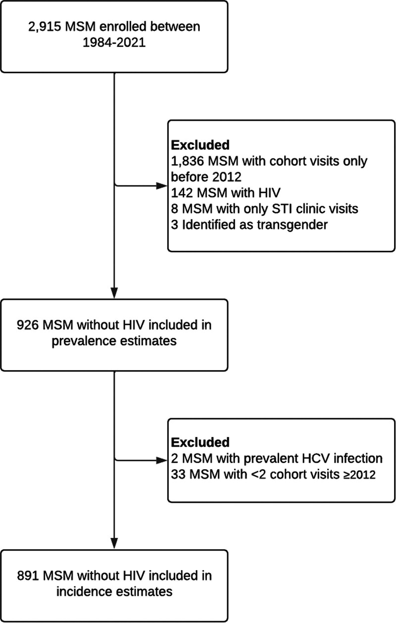 Incidence of hepatitis C virus infection and associated determinants among men who have sex with men without HIV in Amsterdam, the Netherlands, between 2012 and 2021.