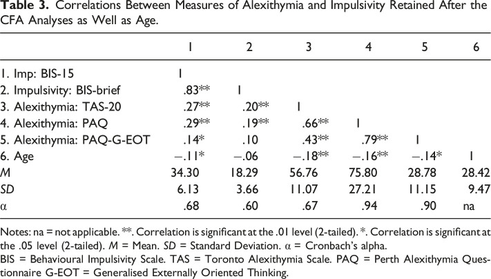 Alexithymia and Impulsivity in Combat Sports - A Tale of Three Measures.