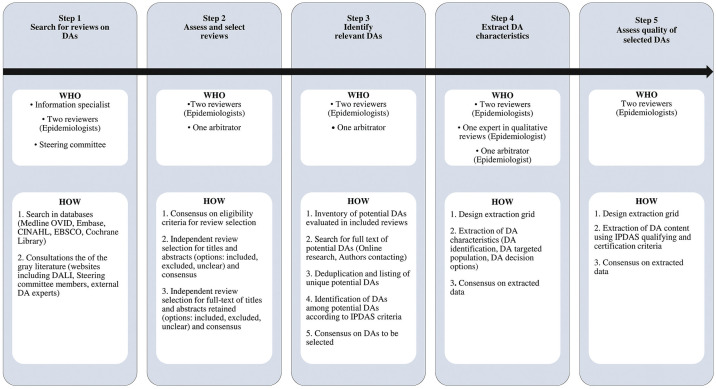 Process for Rapid Co-development of a Decision Aid Prototype for Population-wide Cancer Screening.