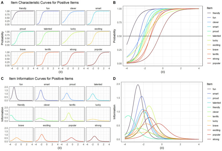 Latent Structure and Item Functioning of Self-Referent Encoding Task Word Stimuli in Preadolescent Youth.