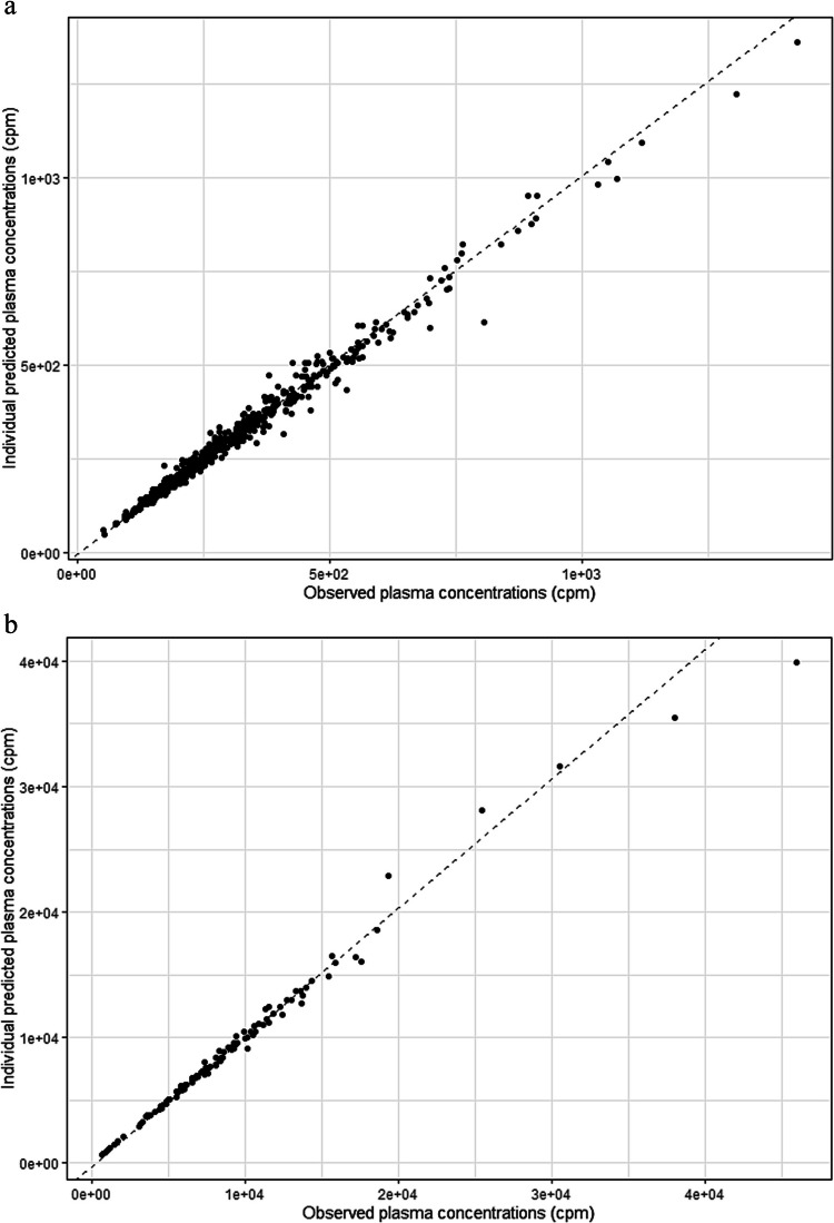 A population pharmacokinetic approach to compare <sup>51</sup>Cr-EDTA and <sup>99 m</sup>Tc-DTPA clearances in measuring renal glomerular filtration rate in oncopediatrics.