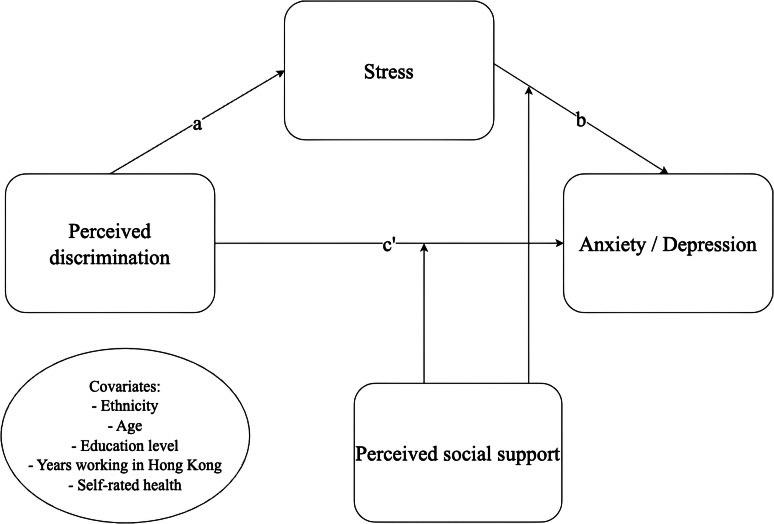The Role of Stress and Perceived Social Support in the Association Between Perceived Discrimination and Mental Health Among Migrant Domestic Workers in Hong Kong.