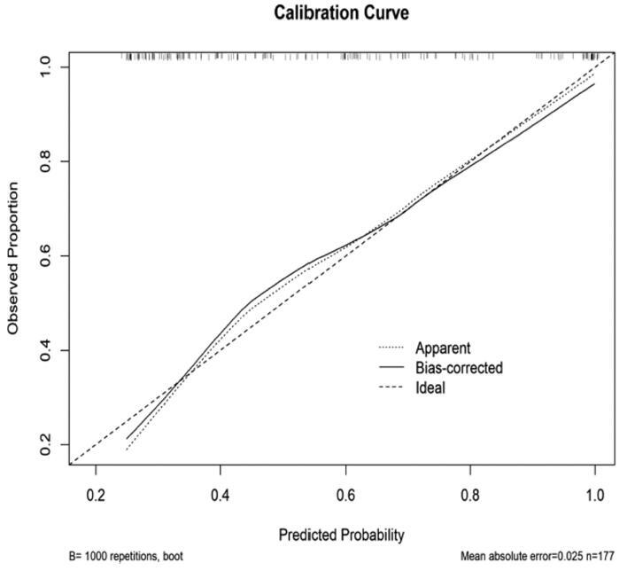 Correlation study of 18F-FDG PET/CT metabolic parameters, heterogeneity index, and microvascular invasion, and its nomogram potential in predicting microvascular invasion in liver cancer before liver transplantation.