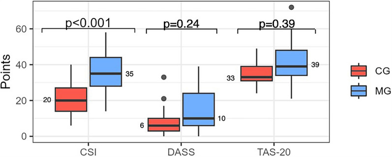 Investigation of Sensory and Neuropsychological Parameters in Migraine Sufferers: A Cross-Sectional Study with Negative Findings.