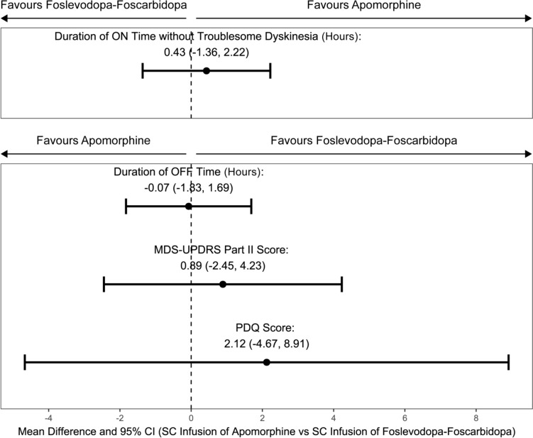 Licensed Subcutaneous Infusion Therapies in Advanced Parkinson's Disease: An Indirect Treatment Comparison and Cost-Minimisation Analysis.