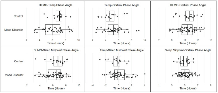 Evidence for Internal Misalignment of Circadian Rhythms in Youth With Emerging Mood Disorders.