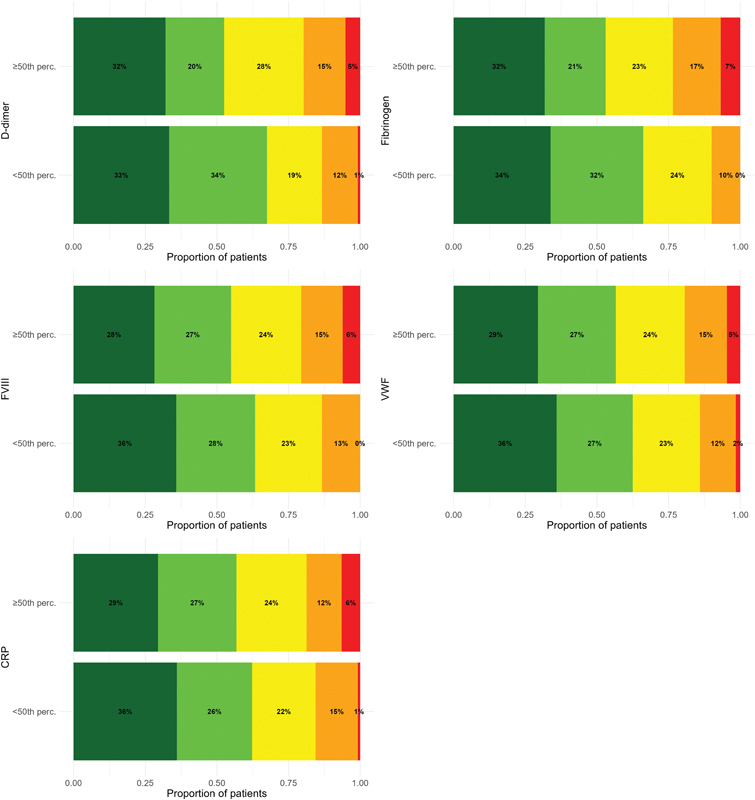 Hemostatic and Inflammatory Biomarkers are Associated with Functional Limitations after Venous Thromboembolism: A Prospective Cohort Study.