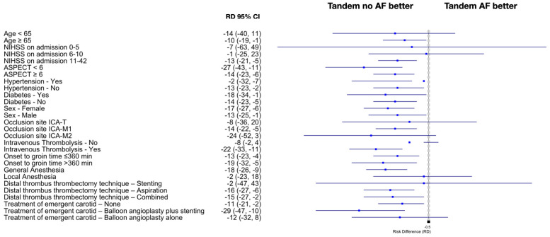 Impact of atrial fibrillation on outcomes in stroke patients with tandem occlusions treated with thrombectomy: A multicentre study.