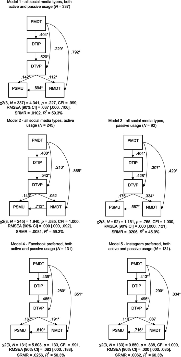 Metacognition, Desire Thinking, and Problematic Social Media Use: Investigating Effects of Active and Passive Engagement in Facebook and Instagram Users.