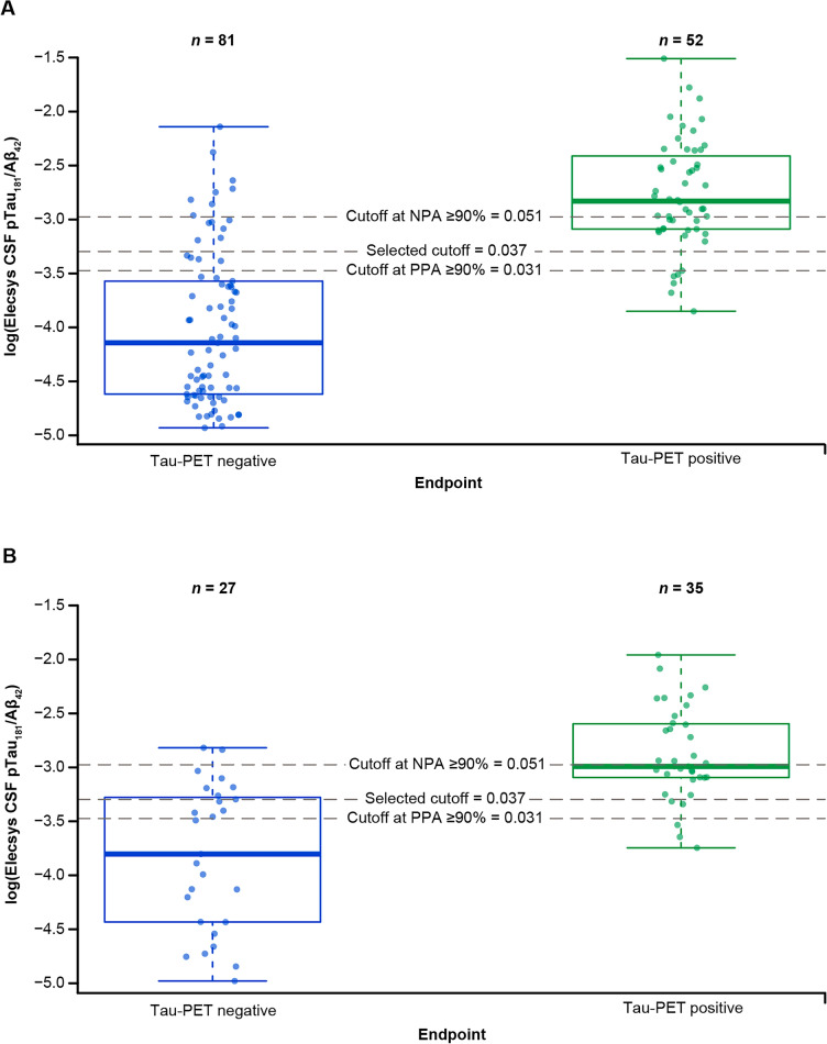 Clinical Performance of the Elecsys CSF pTau<sub>181</sub>/Aβ<sub>42</sub> Ratio for Concordance with Tau-PET in Two Independent Cohorts.