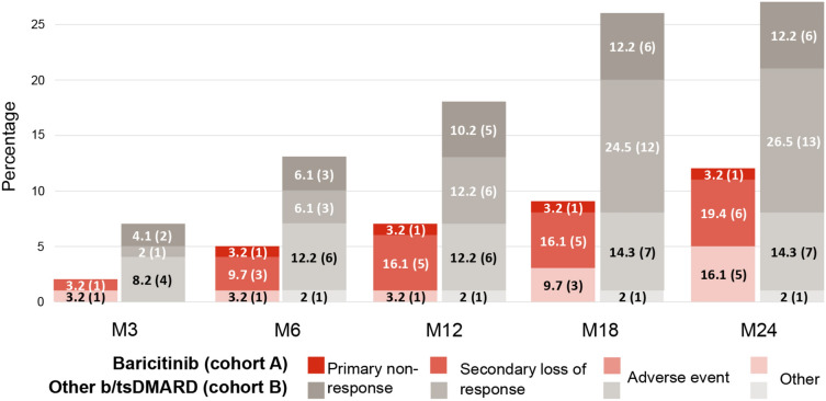 Patient Profile and Outcomes Among Patients with Rheumatoid Arthritis Treated with Baricitinib Versus Other Therapies in Spain: The RA-BE-REAL Study.