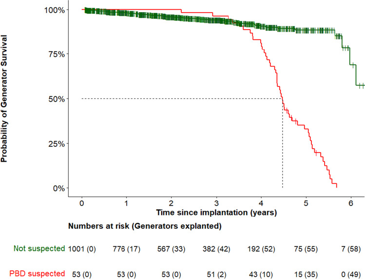 Incidence of premature battery depletion in subcutaneous cardioverter-defibrillator patients: insights from a multicenter registry.
