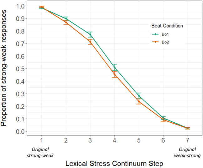 From "I dance" to "she danced" with a flick of the hands: Audiovisual stress perception in Spanish.