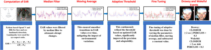 Improved drowsiness detection in drivers through optimum pairing of EEG features using an optimal EEG channel comparable to a multichannel EEG system.