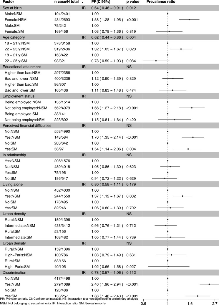 Moderating effects of self-defined sexual orientation on the relation between social factors and depressive symptoms or suicidal ideation among French young adults.