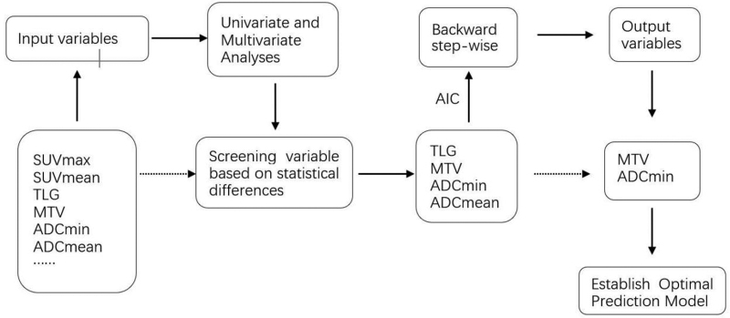 Clinical value of multiparameters of 2-[ 18 F]-fluoro-2-deoxy-glucose PET/MRI in tumor/lymph node staging of esophageal squamous cell carcinoma.