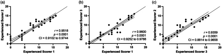 Validation of the Equine Urticaria Activity Score for the assessment of chronic recurrent urticaria in horses.