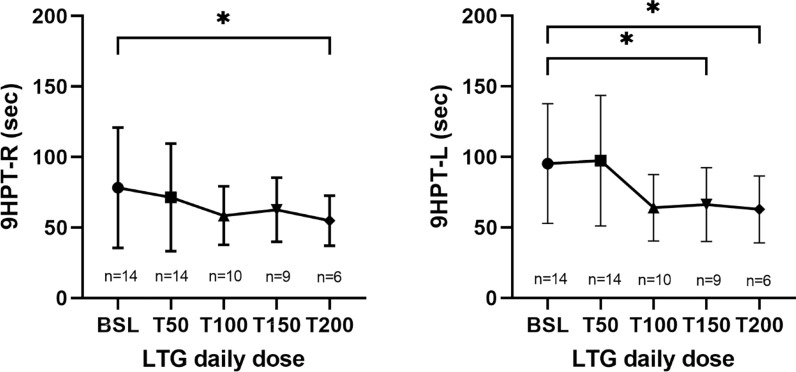 Assessing the Safety and Efficacy of Lamotrigine as Anti-myotonic Agent in Myotonic Dystrophy Type 1 (DM1): A Longitudinal, Open-Label, Pilot Study.