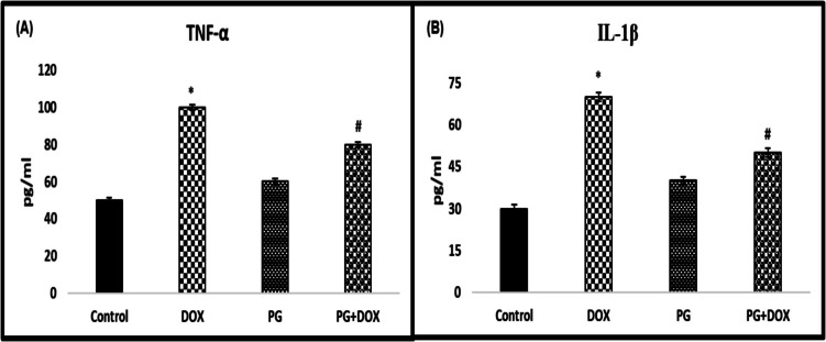 Panax Ginseng Protects Against Doxorubicin-Induced Testicular Injury in Male Rats by Modulating NF-κB/COX-2 and AR Pathways.