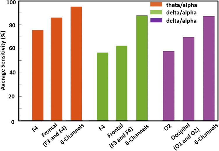 Improved drowsiness detection in drivers through optimum pairing of EEG features using an optimal EEG channel comparable to a multichannel EEG system.