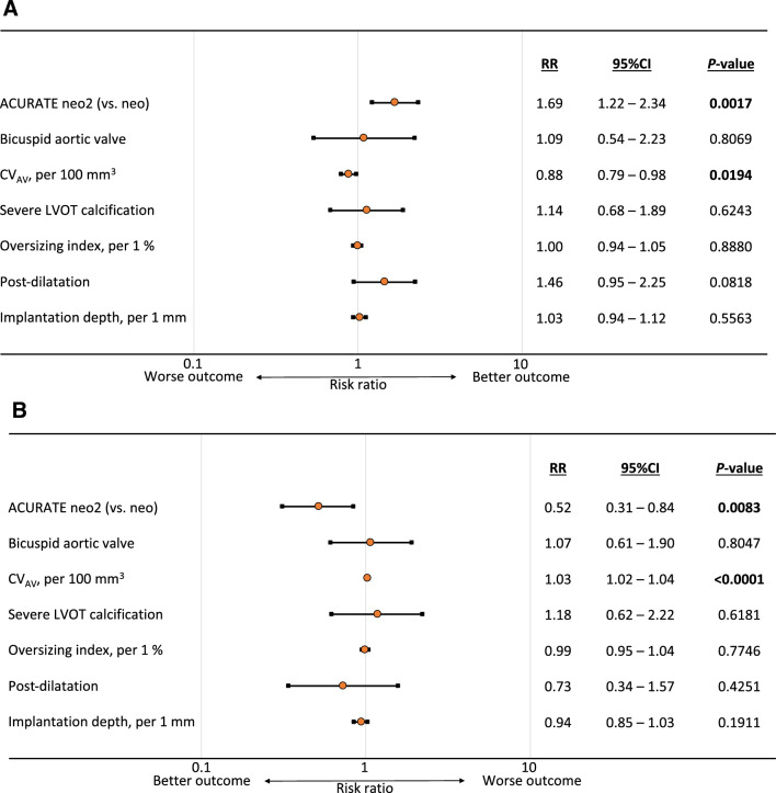 Improvement in residual paravalvular leakage after transcatheter aortic valve replacement with a self-expanding valve: ACURATE neo2 versus ACURATE neo.
