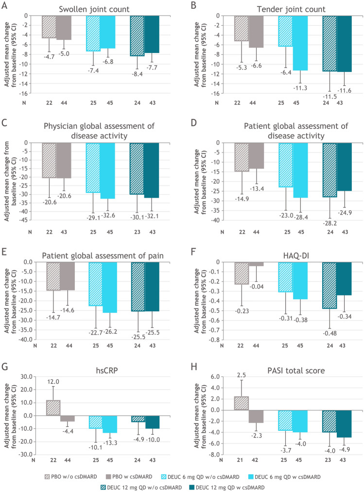Efficacy and Safety of Deucravacitinib, a Selective, Allosteric TYK2 Inhibitor, by Baseline DMARD Use in a Phase 2 Psoriatic Arthritis Study: A Post Hoc Analysis.