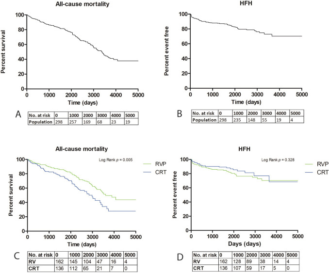 Long-term outcomes of pace-and-ablate strategy in patients with atrial fibrillation.