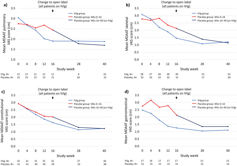 Efficacy of Intravenous Immunoglobulin for Systemic Manifestations of Dermatomyositis Beyond Muscular and Cutaneous: Sub-analysis of the ProDERM Study.