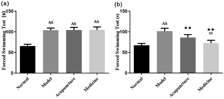 Acupuncture improves perimenopausal depression via a mechanism involving activation of the phosphatidylinositol 3-kinase/serine-threonine protein kinase/mechanistic target of rapamycin pathway in a rat model.