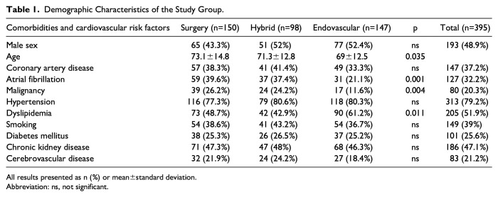 Outcomes After Open Surgical, Hybrid, and Endovascular Revascularization for Acute Limb Ischemia.