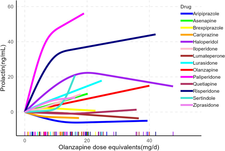 Antipsychotic-Related Prolactin Changes: A Systematic Review and Dose-Response Meta-analysis.