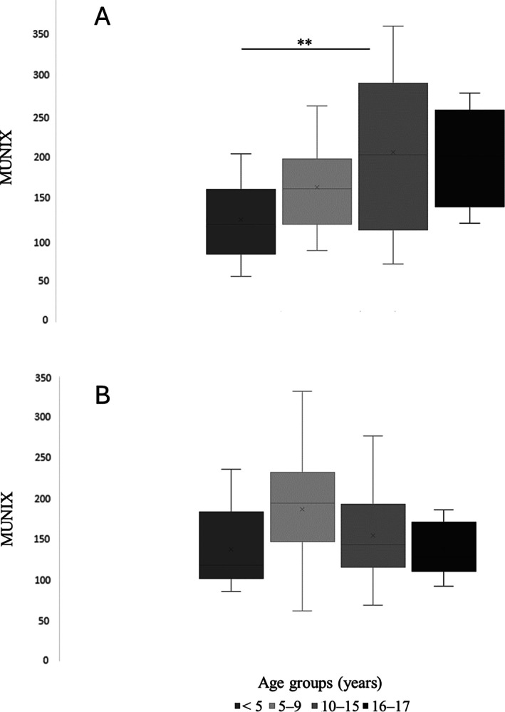 Motor Unit Number Index (MUNIX) in Control Children: Reference Values and Reliability.