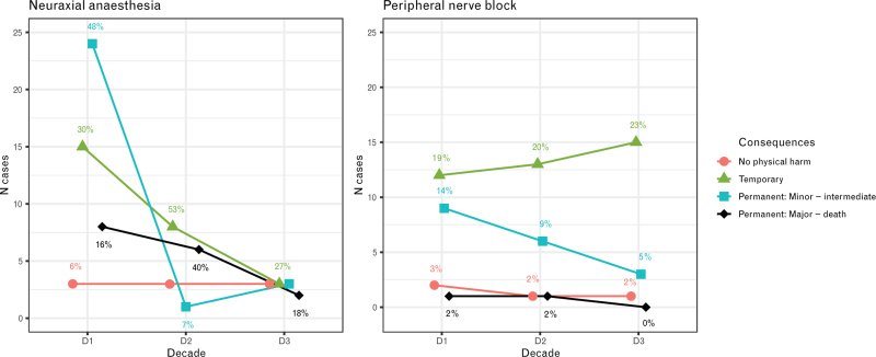 Regional anaesthesia-related complications in Switzerland: Lessons learned from the national closed claims analysis over the past 30 years.