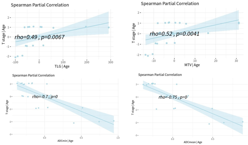 Clinical value of multiparameters of 2-[ 18 F]-fluoro-2-deoxy-glucose PET/MRI in tumor/lymph node staging of esophageal squamous cell carcinoma.