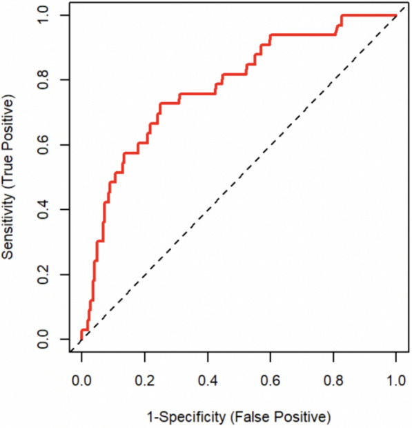 Necessary Intensity of Monitoring After Elective Craniotomies: A Prediction Score for Postoperative Complications to Stratify Postoperative Monitoring.