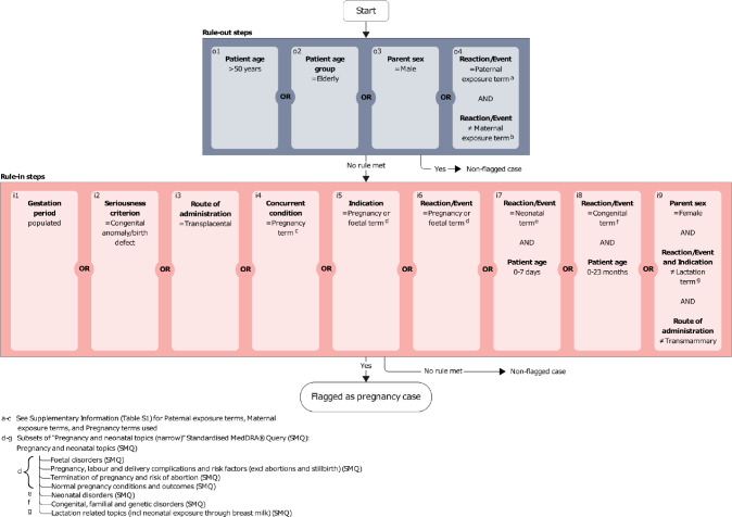Uncovering Pregnancy Exposures in Pharmacovigilance Case Report Databases: A Comprehensive Evaluation of the VigiBase Pregnancy Algorithm.