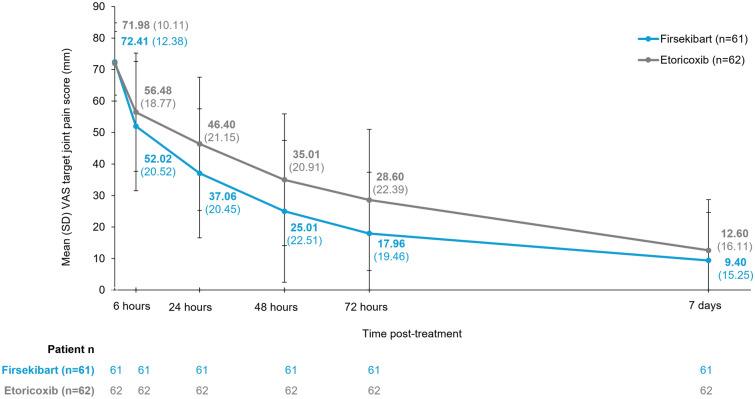Efficacy and Safety of Firsekibart Compared to Etoricoxib for Gout Flares: A Phase 2, Multicenter, Open-label, Active-controlled, Randomized Non-inferiority Trial.