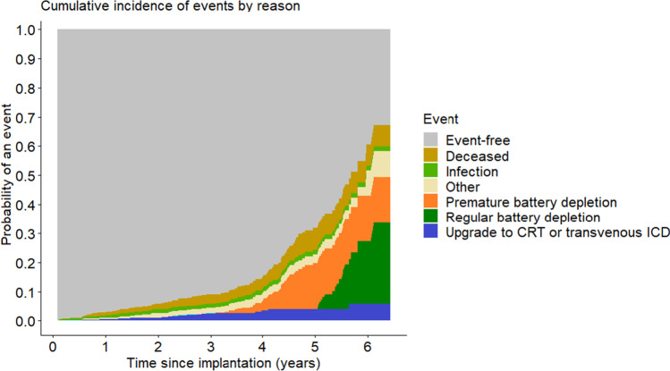 Incidence of premature battery depletion in subcutaneous cardioverter-defibrillator patients: insights from a multicenter registry.