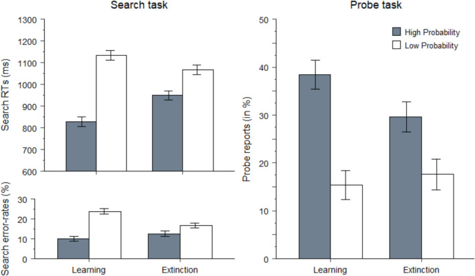 Statistical learning of target location guides attention proactively.
