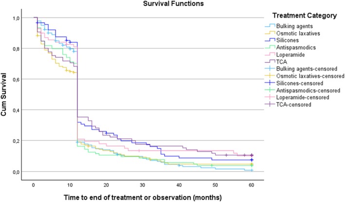 Drug Survival of Drugs Recommended for Irritable Bowel Syndrome: A Retrospective Observational Study.