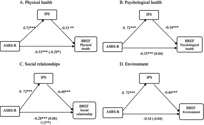 Adult ADHD-Related Poor Quality of Life: Investigating the Role of Procrastination.
