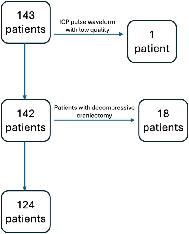 Clinical Performance of the Brain4care System for Noninvasive Detection of Intracranial Hypertension.